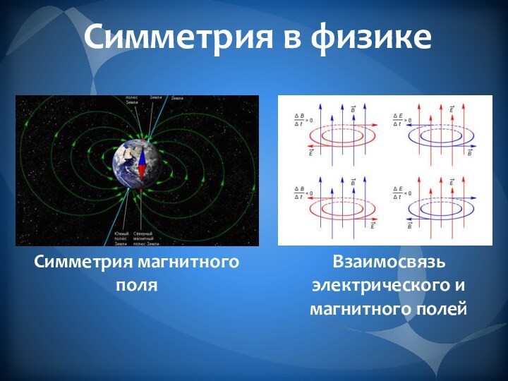 Симметрия в физике Взаимосвязь электрического и магнитного полей Симметрия магнитного поля
