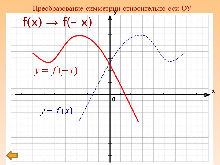 f(x) → f(– x) Преобразование симметрии относительно оси ОУ