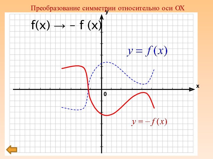 f(x) → – f (x) Преобразование симметрии относительно оси ОХ
