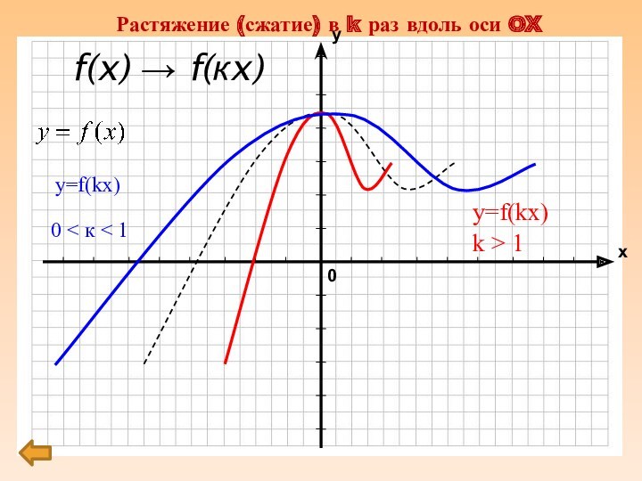 f(x) → f(кx)  y=f(kx)k > 1Растяжение (сжатие) в k раз вдоль оси OX 0