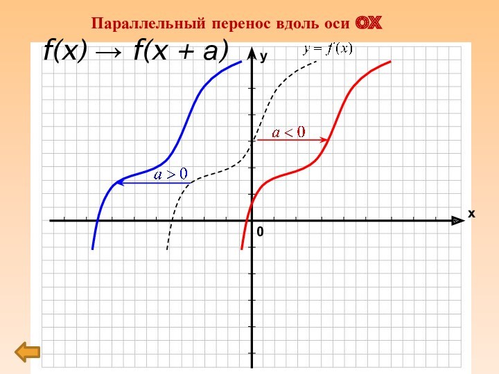 f(x) → f(x + а) Параллельный перенос вдоль оси OX