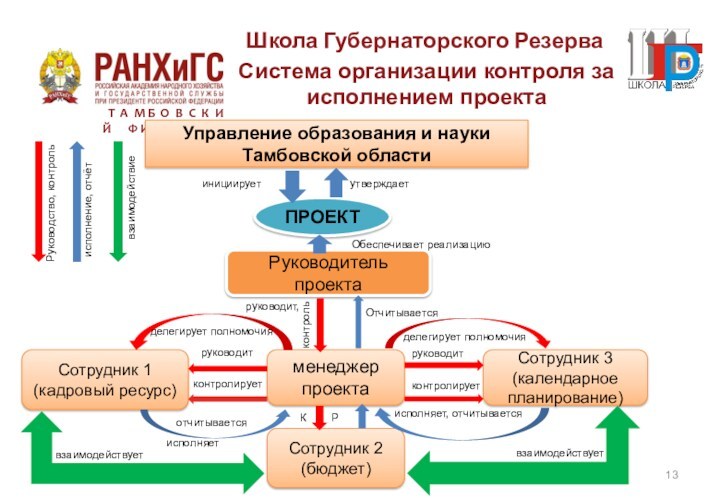 Система организации контроля за исполнением проекта  Т А М Б О В С К