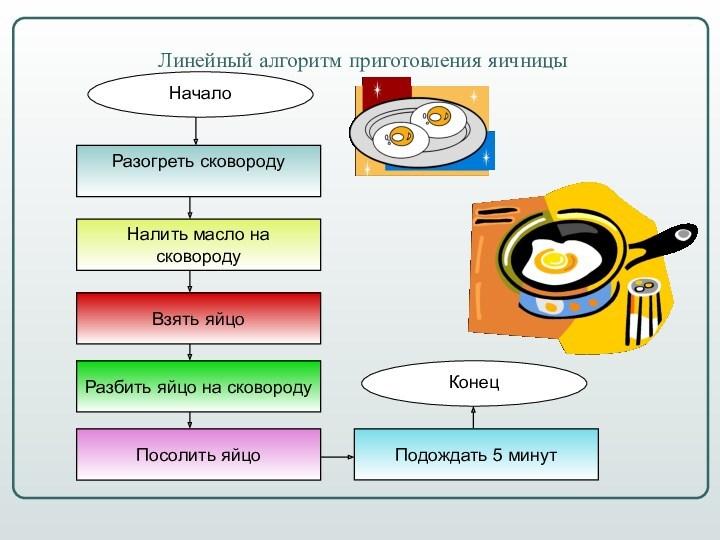 Разбить яйцо на сковородуЛинейный алгоритм приготовления яичницыНачалоРазогреть сковородуНалить масло на сковородуВзять яйцоПосолить яйцо Подождать 5 минутКонец