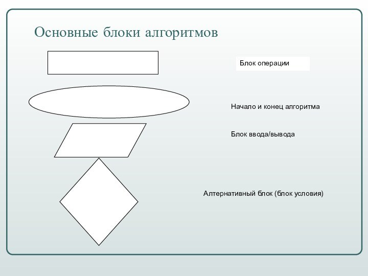 Основные блоки алгоритмовБлок операцииНачало и конец алгоритмаБлок ввода/выводаАлтернативный блок (блок условия)