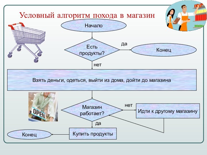 Условный алгоритм похода в магазинНачалоЕсть продукты?Взять деньги, одеться, выйти из дома, дойти до магазинаКонецдаМагазин работает?нетИдти