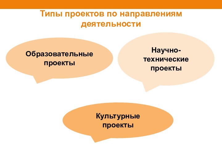 Типы проектов по направлениям деятельностиОбразовательные проектыКультурные проектыНаучно-технические проекты