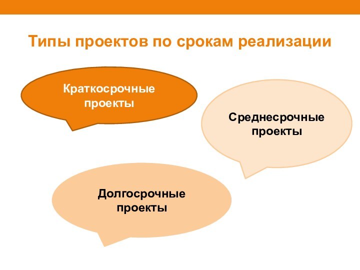 Типы проектов по срокам реализацииКраткосрочные проектыДолгосрочные проектыСреднесрочные проекты