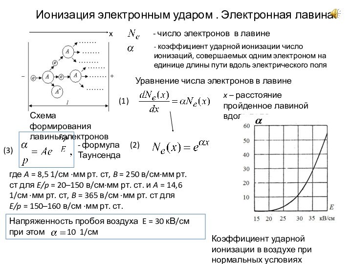 Механизмы ионизации. Лавина электронов. Ионизация электронным ударом. Коэффициент ударной ионизации. Условия ионизации электронным ударом.