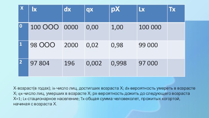 Х-возраст(в годах); ix-число лиц, достигших возраста Х; dx-вероятность умереть в возрасте Х; qx-число лиц, умерших