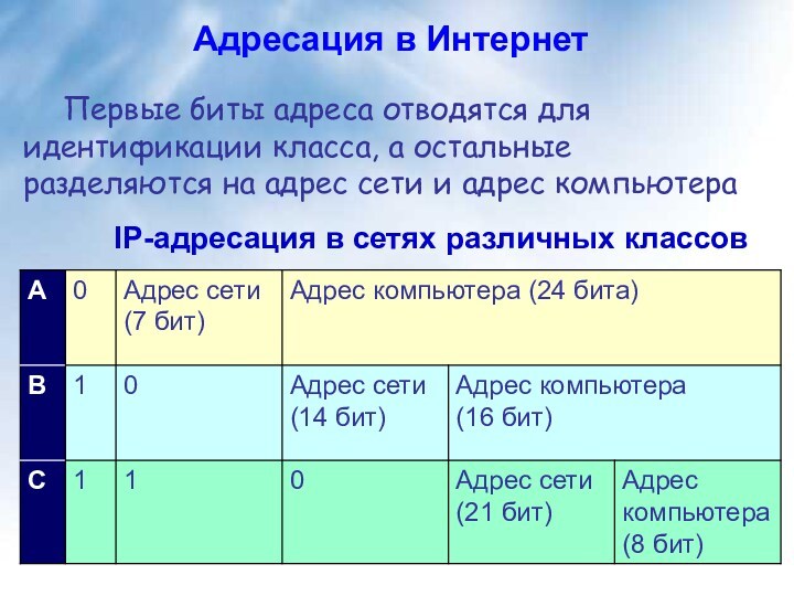 Адресация в Интернет Первые биты адреса отводятся для идентификации класса, а остальные разделяются на адрес