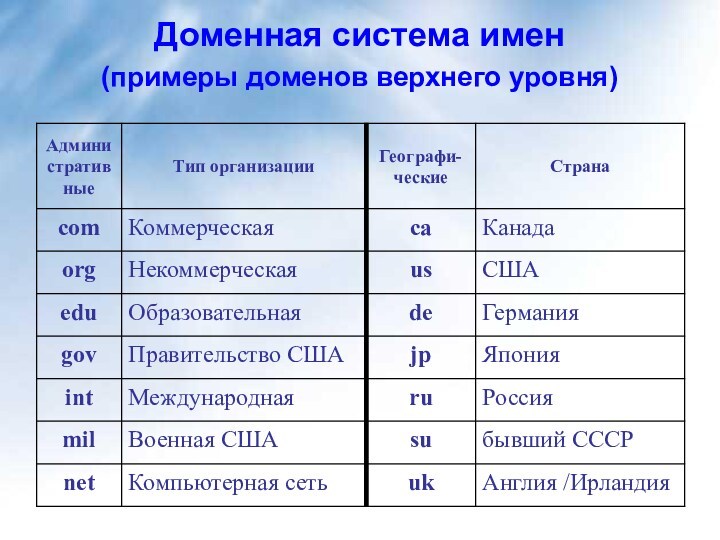 Доменная система имен (примеры доменов верхнего уровня)