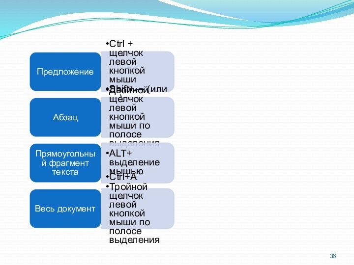 ПредложениеCtrl + щелчок левой кнопкой мышиShift+→ (или ←)АбзацДвойной щелчок левой кнопкой мыши по полосе выделенияПрямоугольный