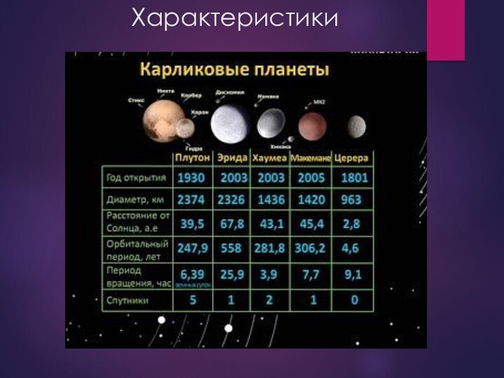 Названия карликовых планет. Карликовые планеты. Характеристика карликовых планет. Карликовые планеты характеристика. Химические характеристики карликовых планет.
