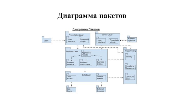 Диаграммы составной структуры