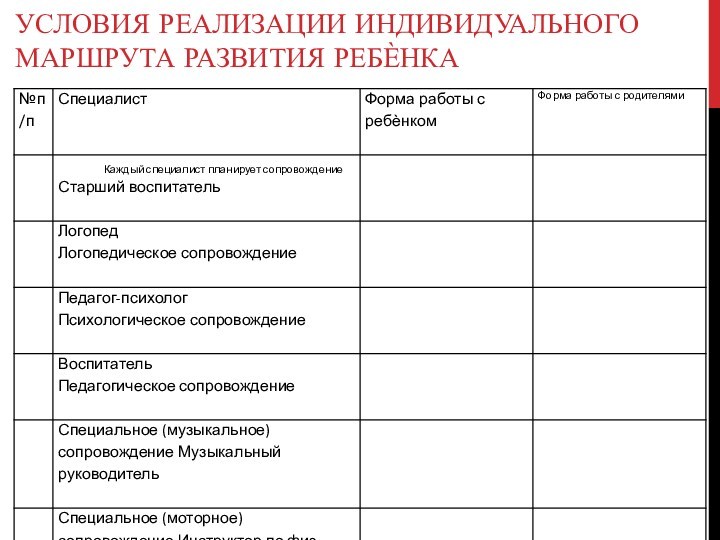 УСЛОВИЯ РЕАЛИЗАЦИИ ИНДИВИДУАЛЬНОГО МАРШРУТА РАЗВИТИЯ РЕБЀНКА 
 Каждый специалист планирует сопровождение