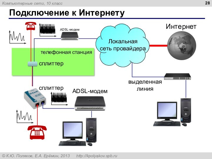 Подключение к Интернету телефонная станция сплиттер сплиттер