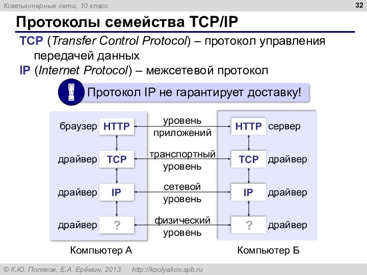 Протоколы семейства TCP/IP TCP (Transfer Control Protocol) – протокол управления передачей данных IP (Internet