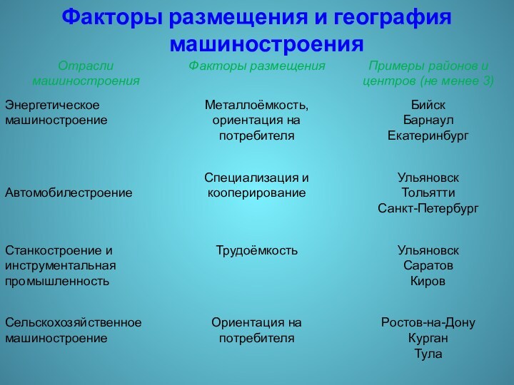 Факторы размещения предприятий