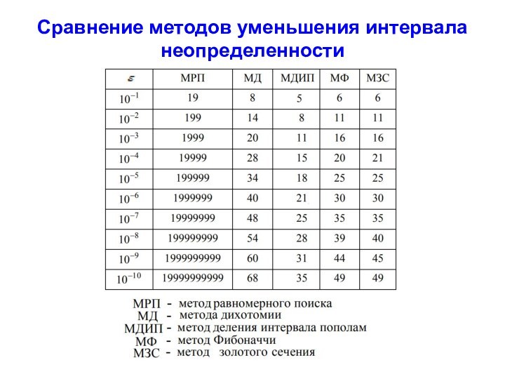 Сравнение методов уменьшения интервала неопределенности