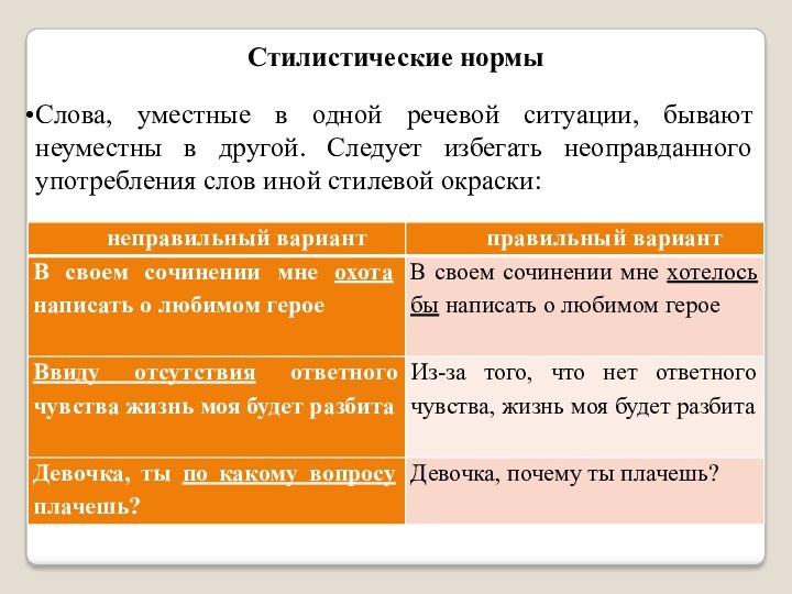 Стилистические нормыСлова, уместные в одной речевой ситуации, бывают неуместны в другой. Следует избегать неоправданного употребления