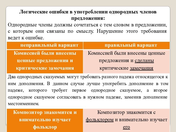 Логические ошибки в употреблении однородных членов предложения:Однородные члены должны сочетаться с тем словом в предложении,