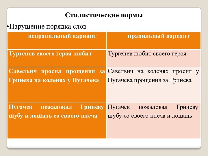 Стилистические нормыНарушение порядка слов