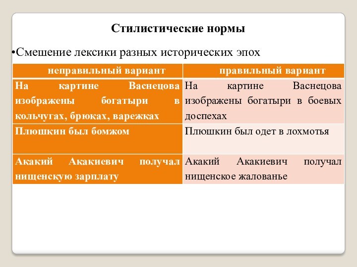 Стилистические нормыСмешение лексики разных исторических эпох