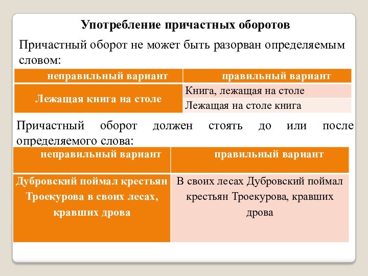 Употребление причастных оборотовПричастный оборот должен стоять до или после определяемого слова:Причастный оборот не может быть