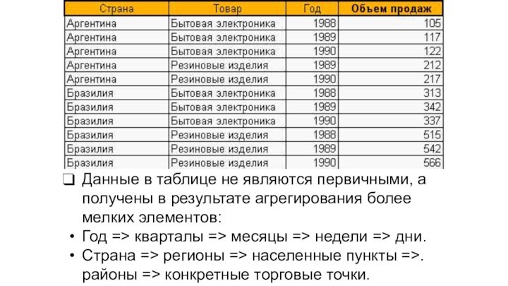 Данные в таблице не являются первичными, а получены в результате агрегирования более мелких элементов:Год =>
