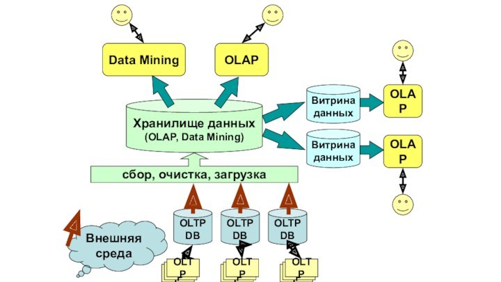 Хранилище данных(OLAP, Data Mining)OLTP DBсбор, очистка, загрузкаOLTP DBOLTP DBВитрина данныхВнешняя средаВитрина данныхData MiningOLAPOLAPOLAP