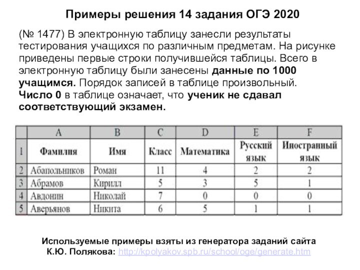 (№ 1477) В электронную таблицу занесли результаты тестирования учащихся по различным предметам. На рисунке приведены