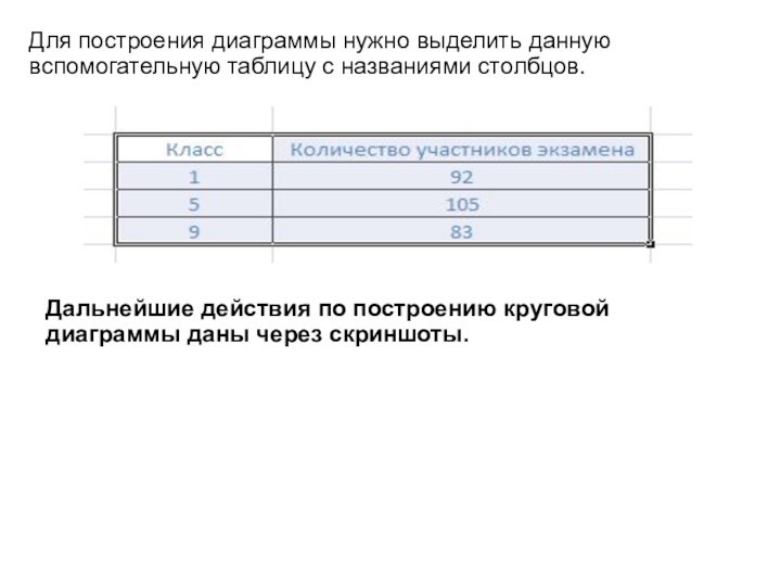 Для построения диаграммы нужно выделить данную вспомогательную таблицу с названиями столбцов.Дальнейшие действия по построению круговой