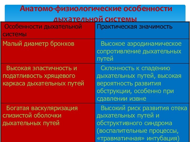 Анатомо физиологические особенности органов дыхания у детей презентация