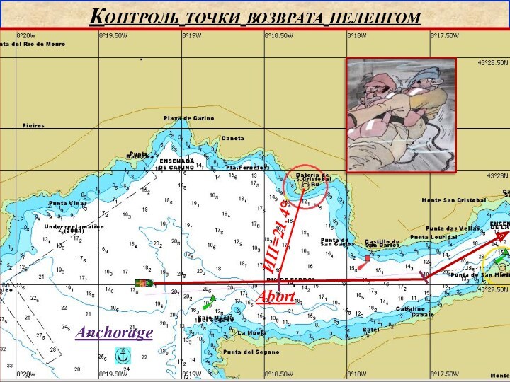 Контроль точки возврата пеленгом ИП=21.4°AbortAnchorage