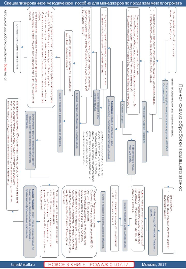 Полная схема обработки входящего звонка Авторская разработка компании SalesMetallНОВОЕ В КНИГЕ ПРОДАЖ 01.07.17.
