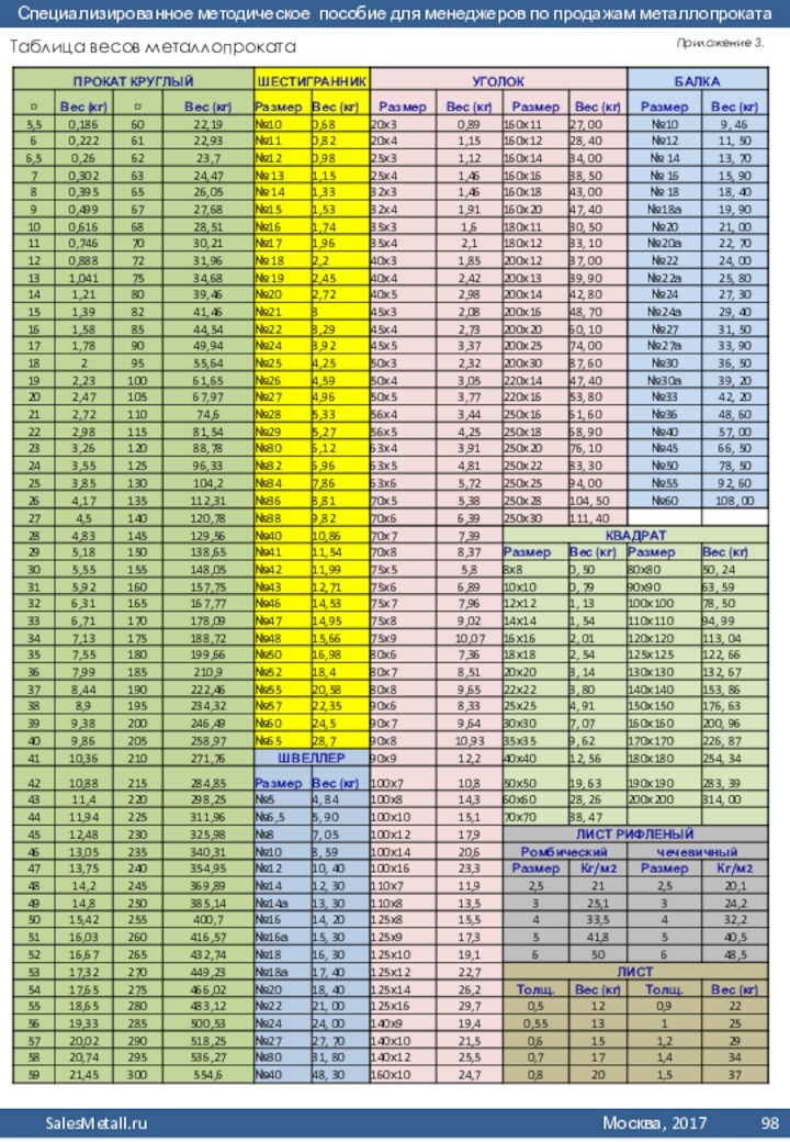 Таблица весов металлопрокатаПриложение 3.
