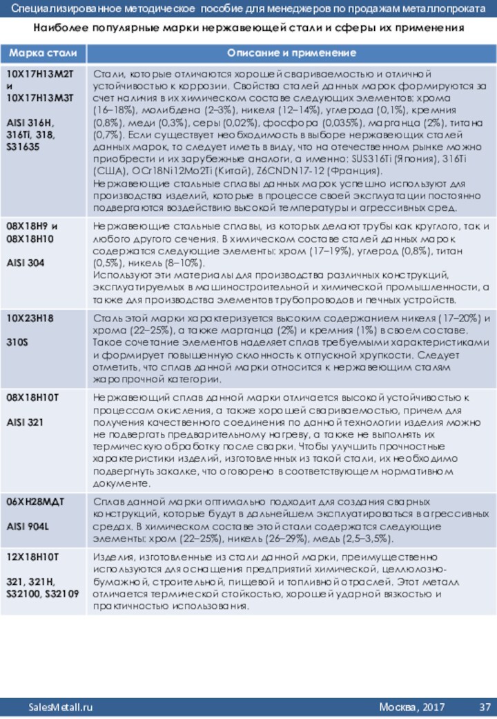 Наиболее популярные марки нержавеющей стали и сферы их применения