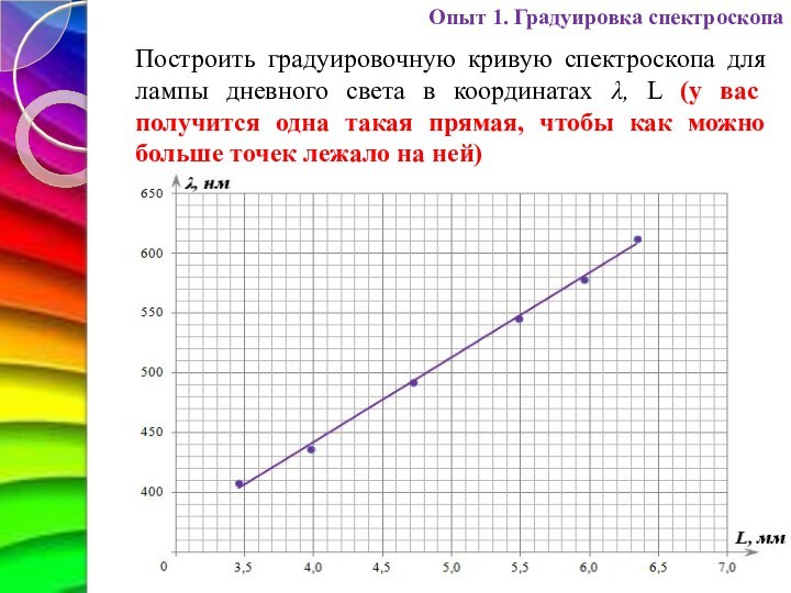 Построить градуировочную кривую спектроскопа для лампы дневного света в координатах λ, L (у вас получится