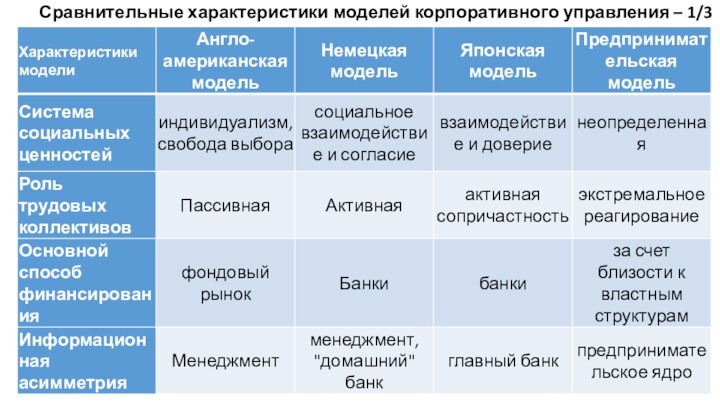 Сравнительные характеристики моделей корпоративного управления – 1/3