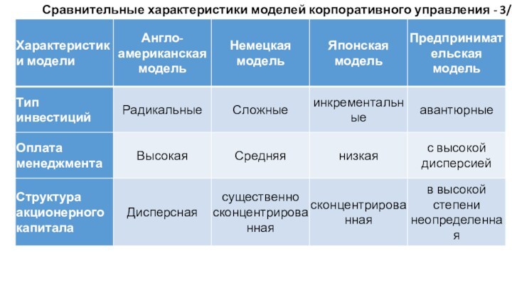 Сравнительные характеристики моделей корпоративного управления - 3/3