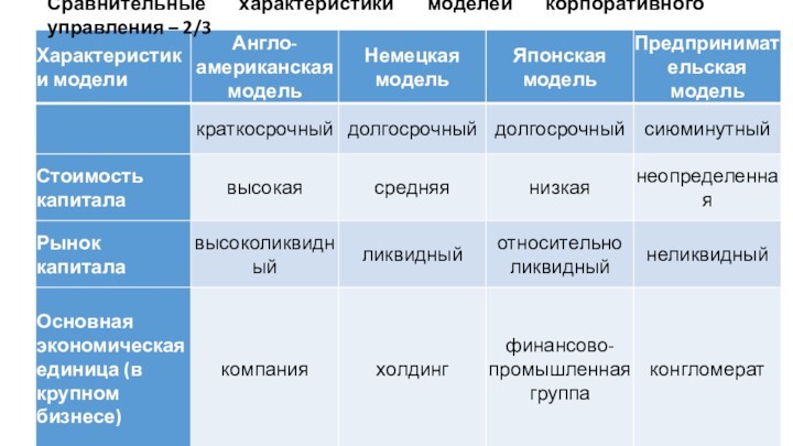 Сравнительные характеристики моделей корпоративного управления – 2/3