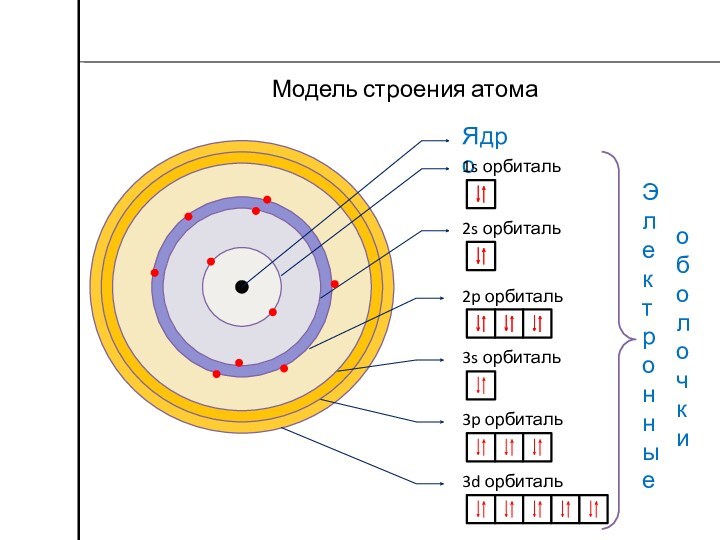 Модель строения атома Ядро1s орбиталь2s орбиталь2p орбиталь3s орбиталь3p орбиталь3d орбитальЭлектронные оболочки