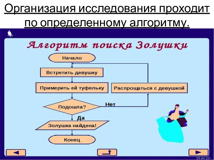 Организация исследования проходит по определенному алгоритму.