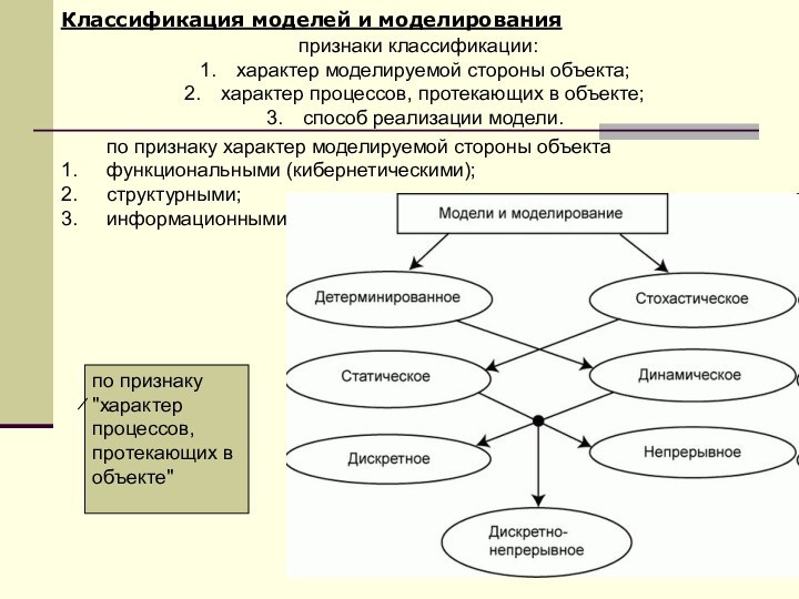 Классификация моделей и моделированияпризнаки классификации:характер моделируемой стороны объекта; характер процессов, протекающих в объекте; способ реализации