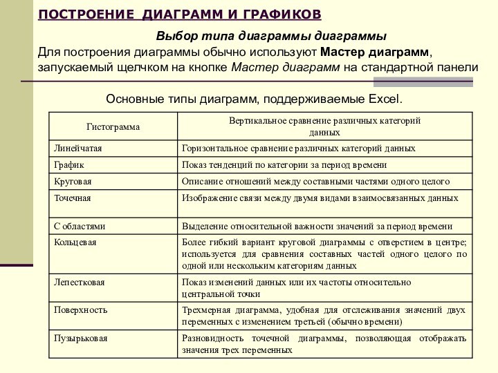 ПОСТРОЕНИЕ ДИАГРАММ И ГРАФИКОВВыбор типа диаграммы диаграммыДля построения диаграммы обычно используют Мастер диаграмм, запускаемый щелчком