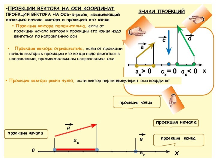 Проекция вектора на координатную ось 9 класс. Проекция вектора положительна если. Знаки проекций векторов. Проекция вектора на линейную оболочку. Проецирование векторов на ОСТ.