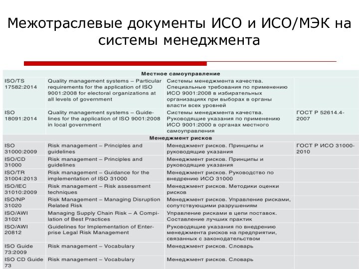 Межотраслевые документы ИСО и ИСО/МЭК на системы менеджмента