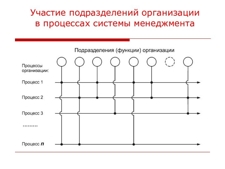 Участие подразделений организациив процессах системы менеджмента