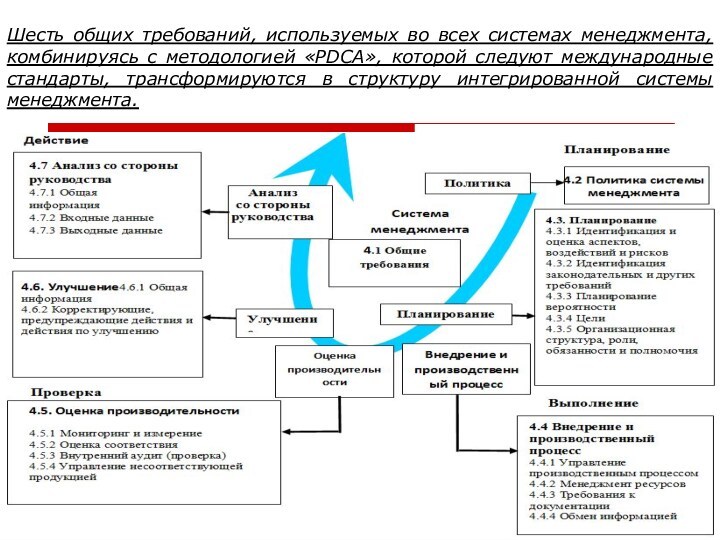 Шесть общих требований, используемых во всех системах менеджмента, комбинируясь с методологией «PDCA», которой следуют международные