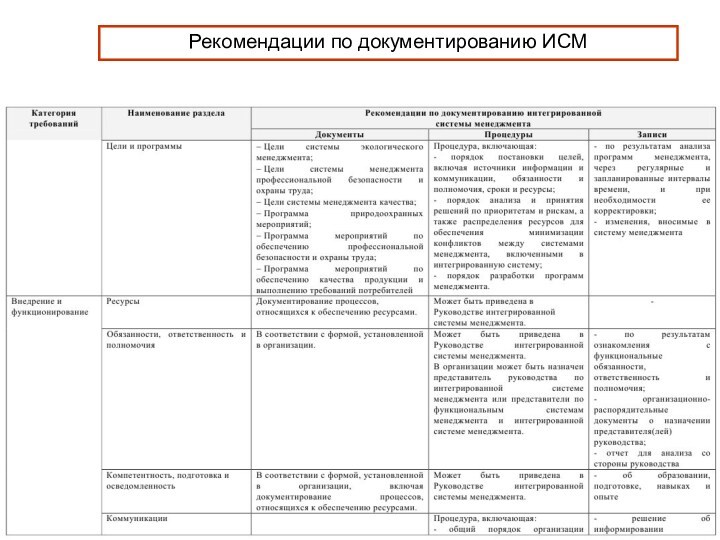 Рекомендации по документированию ИСМ